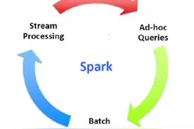 十年大数据专家，手把手带你玩转大数据，Spark技术栈的深度解析图片