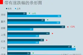 Excel每日一练：条形图带上涨跌幅，数据对比一目了然图片