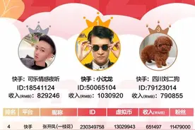 主播收入榜（4.8）快手收入702万；“小象大鹅”启动电商带货招商图片