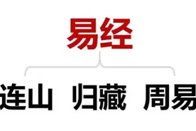 中国古代有三本易经，如今《归藏》残本被找到，揭开了千古悬案图片