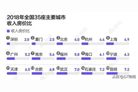 35座大城市房价收入比排名：厦门买房难度超过北京，济南最轻松图片