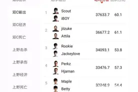 S8各大战队双C输出榜：EDG高居第一，IG第三，RNG仅排11位！图片