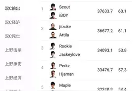 S8各大战队双C输出榜：EDG高居第一，IG第三，RNG仅排11位！图片