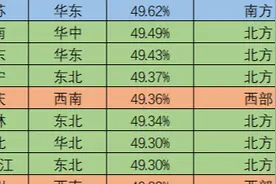 哪个省的女孩子最多？各省女性人口比例 - 江苏封神！广东呢？图片