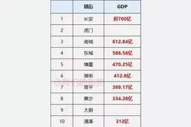 最新！东莞最富镇前10名，长安超越虎门成全市镇街一哥图片