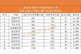 2020年苏州初中学生流失率汇总！星海流失率达11.18%图片