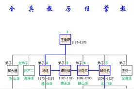 全真教历任掌门：王重阳在终南山悟道，丘处机光大门庭图片