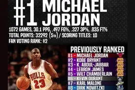 客观！美媒通过球迷投票+球员成就，评出NBA历史10大得分手图片