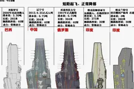 印度维克拉玛蒂亚号航母有多大？把它放在所有航母中比就一目了然图片