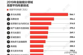 金融行业收入揭秘：保险业贫富差距最大，投行平均薪资超过40万图片