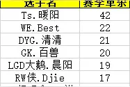 KPL春季赛单杀榜：FMVP暖阳42次超第二名20个，一诺17次仅排第六图片