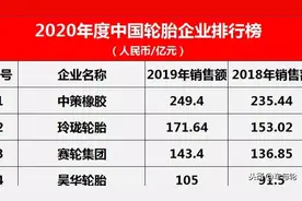 中国轮胎企业排行榜（2020年度）图片