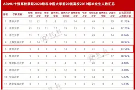 厉害了！江苏这所高校超80名本科生赴哈佛、牛津等TOP10大学深造！图片
