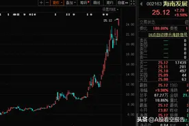 海南发展（002163），八年亏了八个亿，改名换姓股价竟然翻三倍图片