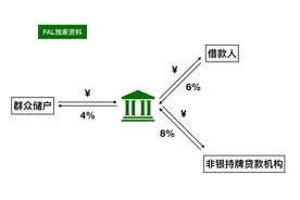 金融小白入门必读：一文看懂中国信贷金融体系图片