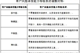 亏光本金还要承担任何亏损，银行急调理财风险等级图片