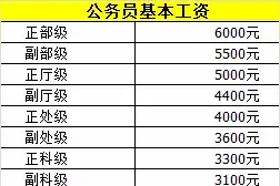 考公务员前你弄明白没？2020公务员工资套改等级标准对照表图片