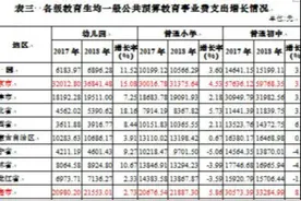 教育部公布的2018年各省教育经费投入，大家比较比较看看图片