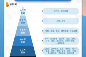 2万8左右买哪里？杭州这几个潜力板块实力PK图片