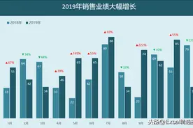 10分钟制作这种带有涨跌幅的柱形图，让老板对你刮目相看图片