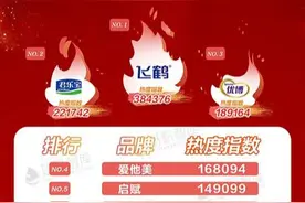 飞鹤、君乐宝、优博、启赋、金领冠、澳优、蓝河等荣登4月热搜榜图片