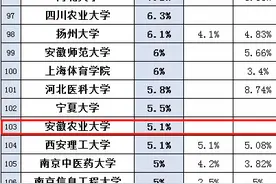 关注！安徽农业大学2020届保研率达5.1%，多名学生成功保研至名校深造！图片