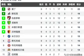 英冠第9轮积分榜：雷丁遭首败4分领跑，德比郡3连平跌入降级区图片