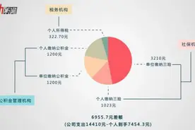 真相：月薪1万实际到手7454元 老板要付出14410元图片