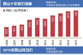 昆山：上海外溢购买力第一站 楼市量价创新高图片