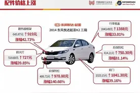 重磅 | 新一期汽车零整比指数发布，起亚K2配件价格半年内最高上涨1.4倍图片