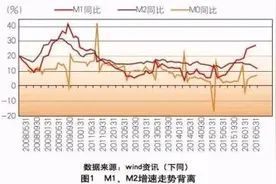 货币剪刀差成因及政策应对图片