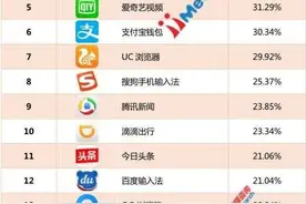 艾媒发布9月APP排行榜：360手机卫士居安全类榜首图片
