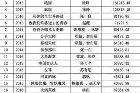 光线影业发布十年成绩单 91部影片成就200亿票房图片