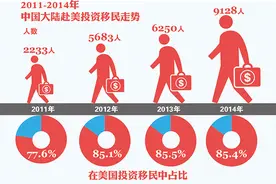 美国EB-5投资移民项目再延期 特朗普上台恐生变图片