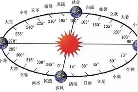 明年农历鸡年竟然有384天！你的单身时间又长了……图片