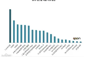 160203全网消息 2015 Gaon年榜女团成绩排名 少时相关图片