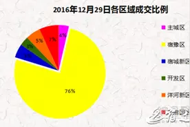 12月29日宿迁房地产市场成交情况详细列表图片