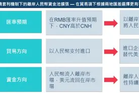 港交所报告告诉你：为何离岸人民币流动性会骤然紧张？图片