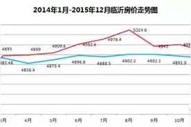 2015年临沂楼市白皮书——房价篇图片
