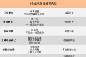 干货！一图分清病毒感冒&细菌感冒图片