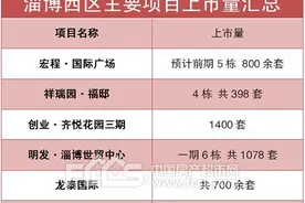 报告：超过5633套 淄博西区新房[供应量]创新高图片