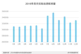 避开航班延误，这些民航大数据或许能帮你图片