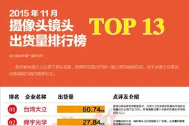 2015年11月摄像头镜头出货量排行榜（含台湾企业）图片
