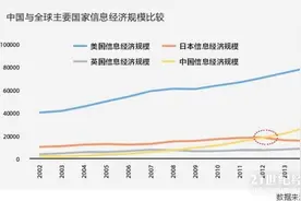 中国信息经济占GDP比重达27.5% 增速远超发达国家图片
