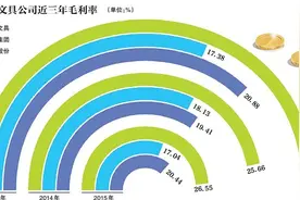 文具类上市公司主营业务毛利率低于30%图片