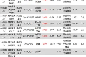 今年黄金该如何投？ 除了买金条还可关注这些黄金主题基金图片