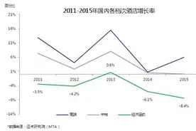 中低端酒店不敌在线短租进攻，纷纷转型再寻生机？图片