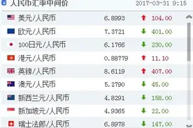 31日人民币对美元汇率中间价报6.8993元 下调104个基点图片