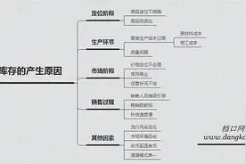为什么越来越多的服装企业逐渐陷入库存怪圈？图片
