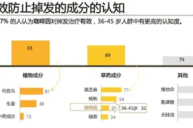 德国销量第一的咖啡因防脱发洗发水来了图片